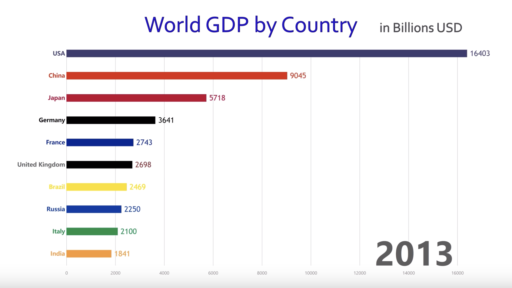How the world has changed. GDP in different Countries. World Top 10 GDP Countries. Share of World Countries in World gross domestic product 2022.